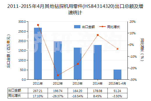 2011-2015年4月其他鉆探機(jī)用零件(HS84314320)出口總額及增速統(tǒng)計(jì)